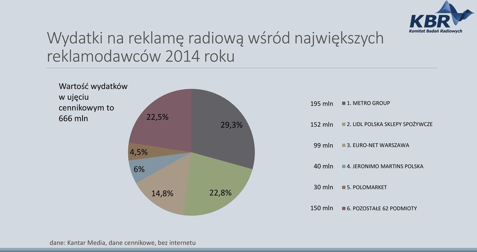 METRO GROUP 2. LIDL POLSKA SKLEPY SPOŻYWCZE 4,5% 99 mln 3.