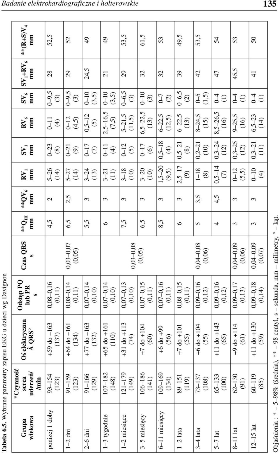 Wybrane parametry zapisu EKG u dzieci wg Davignon Grupa wiekowa *Czynność serca uderzeń/ /min poniżej 1 doby 93 154 (123) 1 2 dni 91 159 (123) 2 6 dni 91 166 (129) 1 3 tygodnie 107 182 (148) 1 2