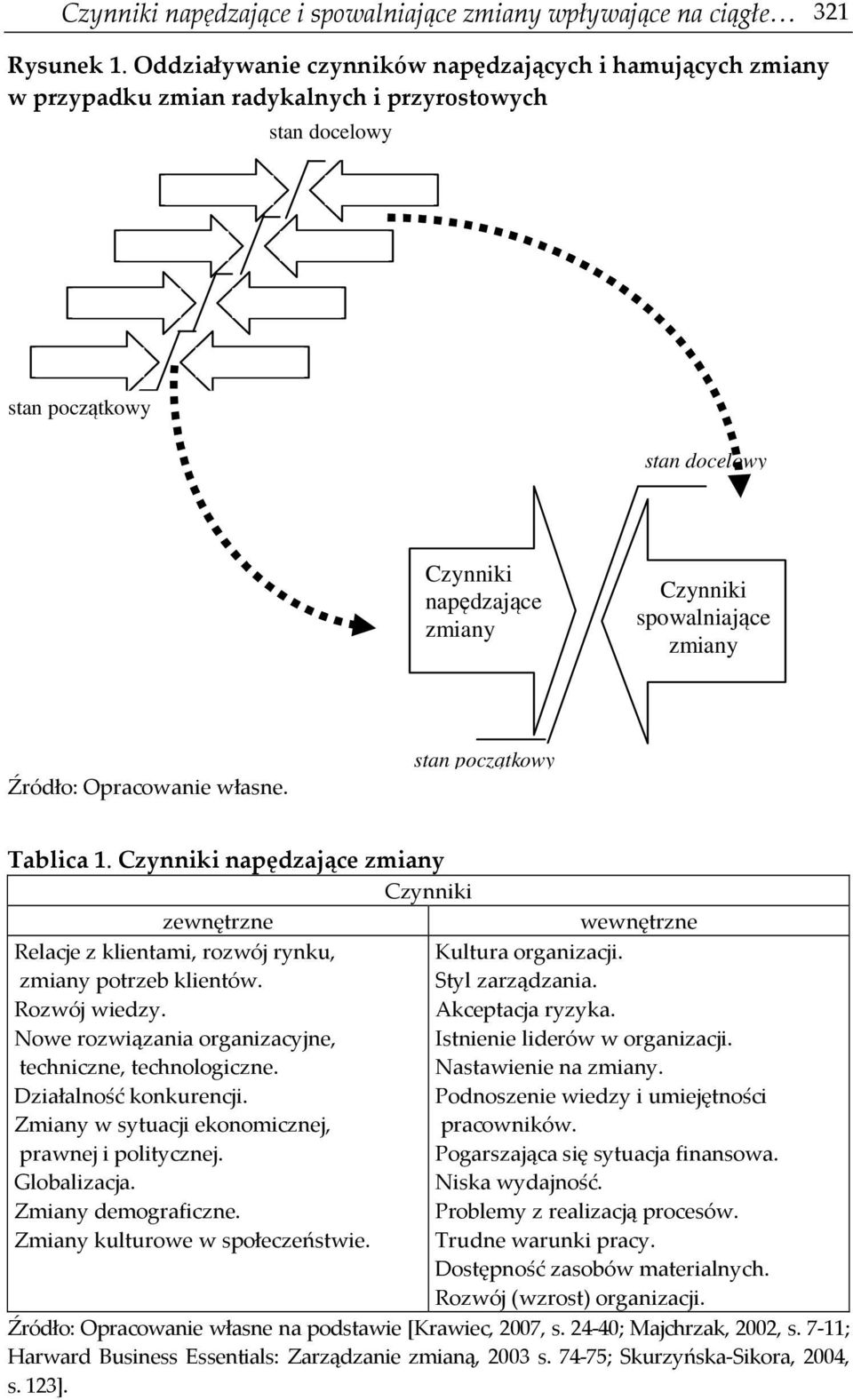 Opracowanie własne. stan początkowy Tablica 1. napędzające zmiany zewnętrzne Relacje z klientami, rozwój rynku, zmiany potrzeb klientów. Rozwój wiedzy.