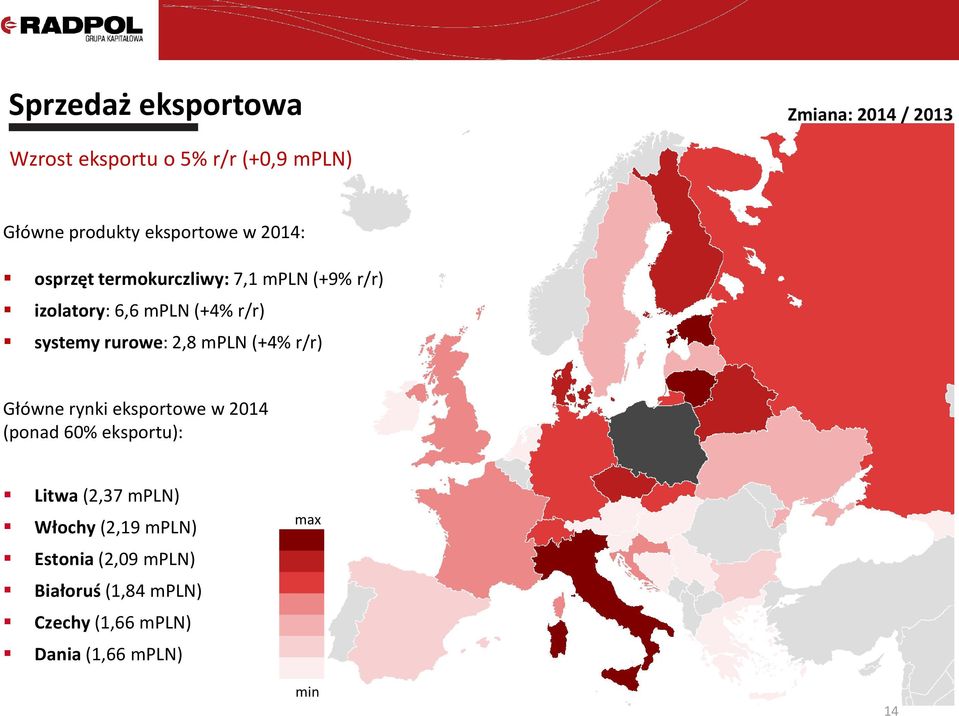 rurowe: 2,8 mpln (+4% r/r) Główne rynki eksportowe w 2014 (ponad 60% eksportu): Litwa (2,37 mpln)