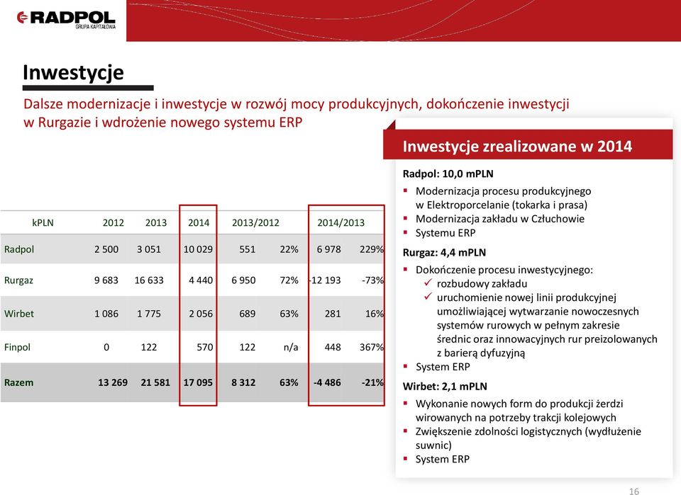 269 21 581 17 095 8 312 63% -4 486-21% Radpol: 10,0 mpln Modernizacja procesu produkcyjnego w Elektroporcelanie (tokarka i prasa) Modernizacja zakładu w Człuchowie Systemu ERP Rurgaz: 4,4 mpln