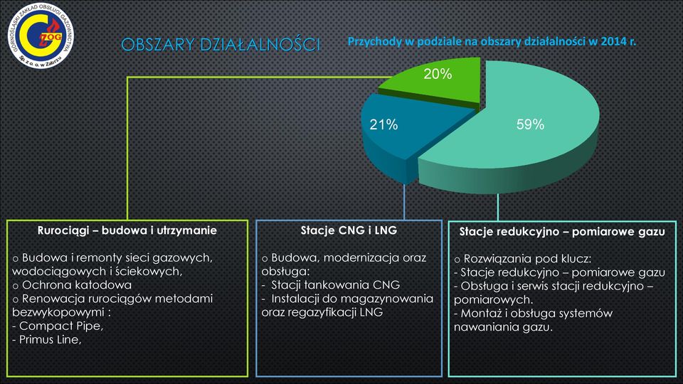 metodami bezwykopowymi : - Compact Pipe, - Primus Line, Stacje CNG i LNG o Budowa, modernizacja oraz obsługa: - Stacji tankowania CNG - Instalacji do