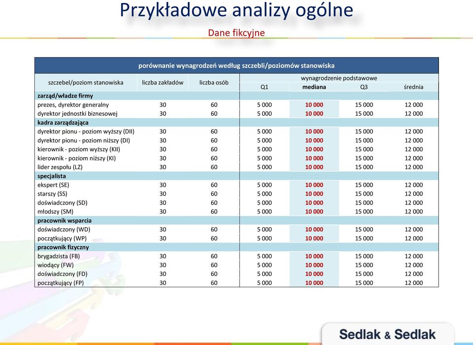 30 60 5 000 10 000 15 000 12 000 dyrektor pionu - poziom niższy (DI) 30 60 5 000 10 000 15 000 12 000 kierownik - poziom wyższy (KII) 30 60 5 000 10 000 15 000 12 000 kierownik - poziom niższy (KI)