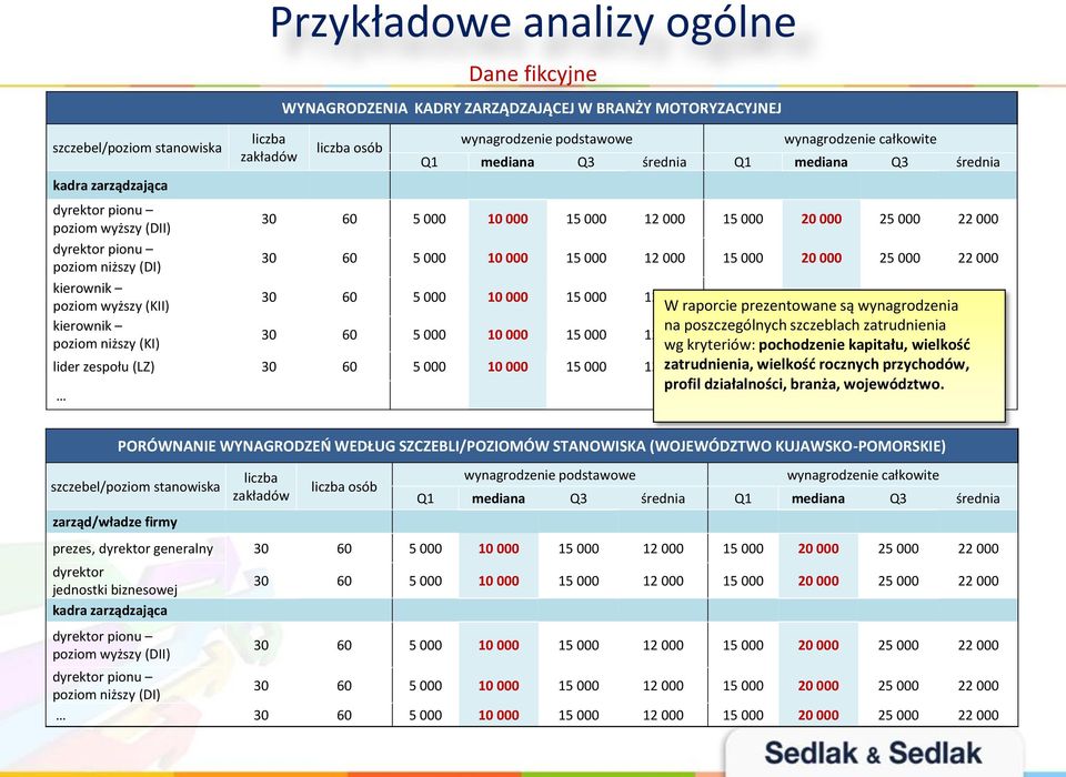 kierownik na poszczególnych szczeblach zatrudnienia poziom niższy (KI) wg kryteriów: pochodzenie kapitału, wielkość lider zespołu (LZ) 30 60 5 000 10 000 15 000 12 000 zatrudnienia, 15 000 wielkość