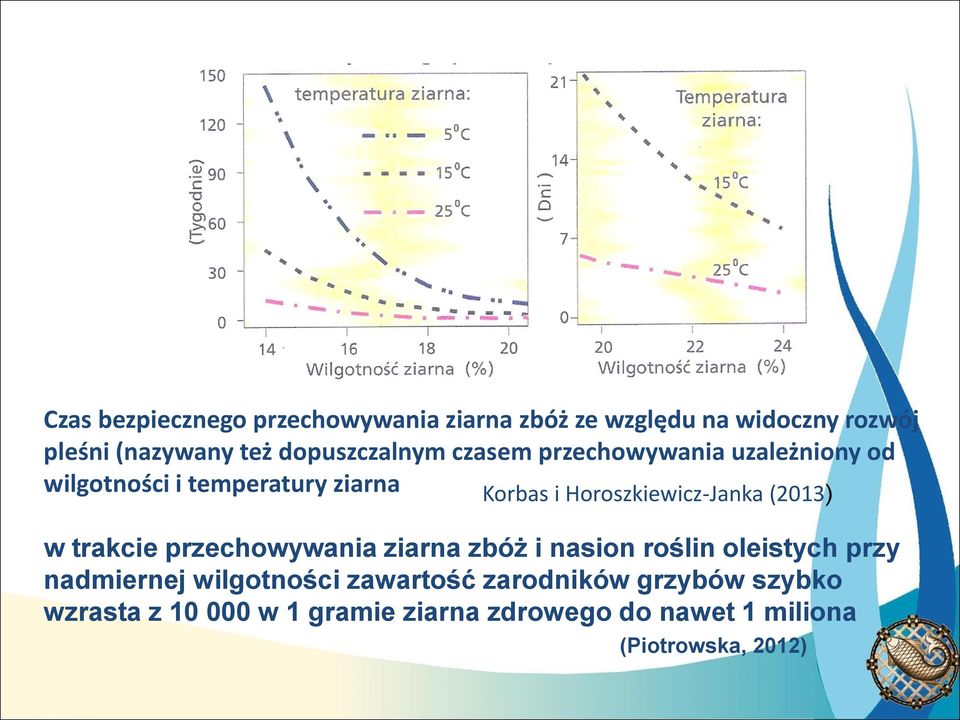 Horoszkiewicz-Janka (2013) w trakcie przechowywania ziarna zbóż i nasion roślin oleistych przy nadmiernej