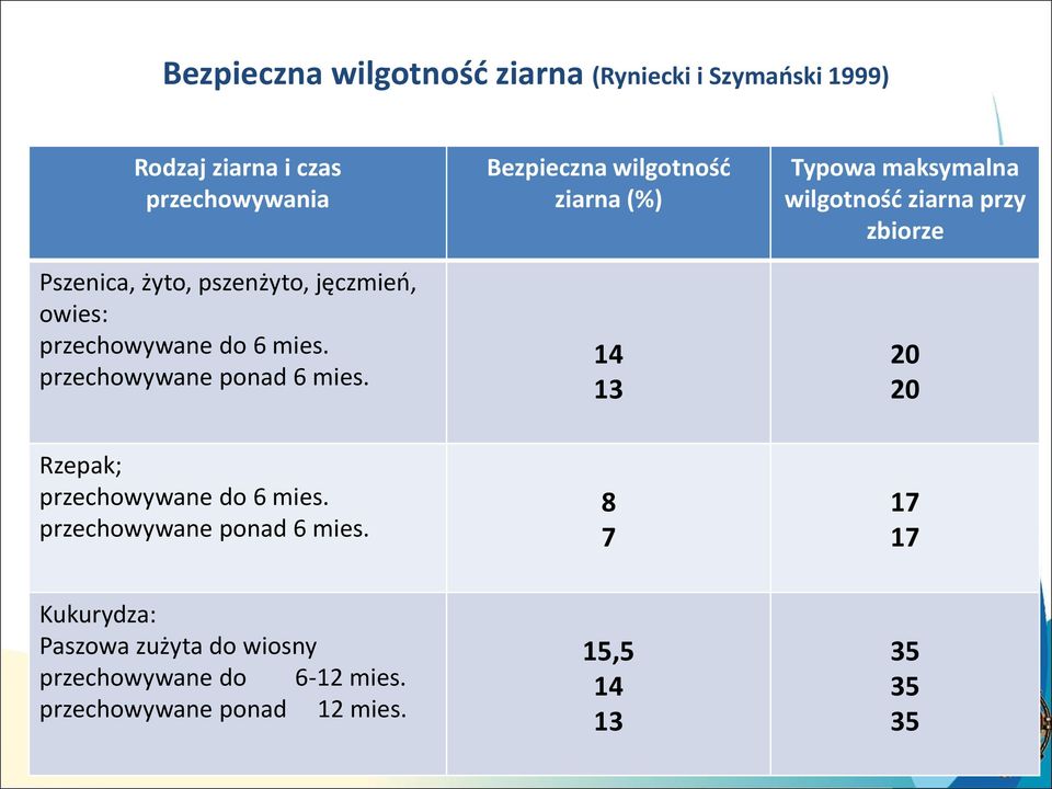 Bezpieczna wilgotność ziarna (%) 14 13 Typowa maksymalna wilgotność ziarna przy zbiorze 20 20 Rzepak; przechowywane
