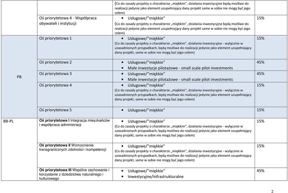 scale pilot investments Małe inwestycje pilotażowe - small scale pilot investments Oś priorytetowa 5 BB-PL Oś priorytetowa I Integracja mieszkańców i współpraca