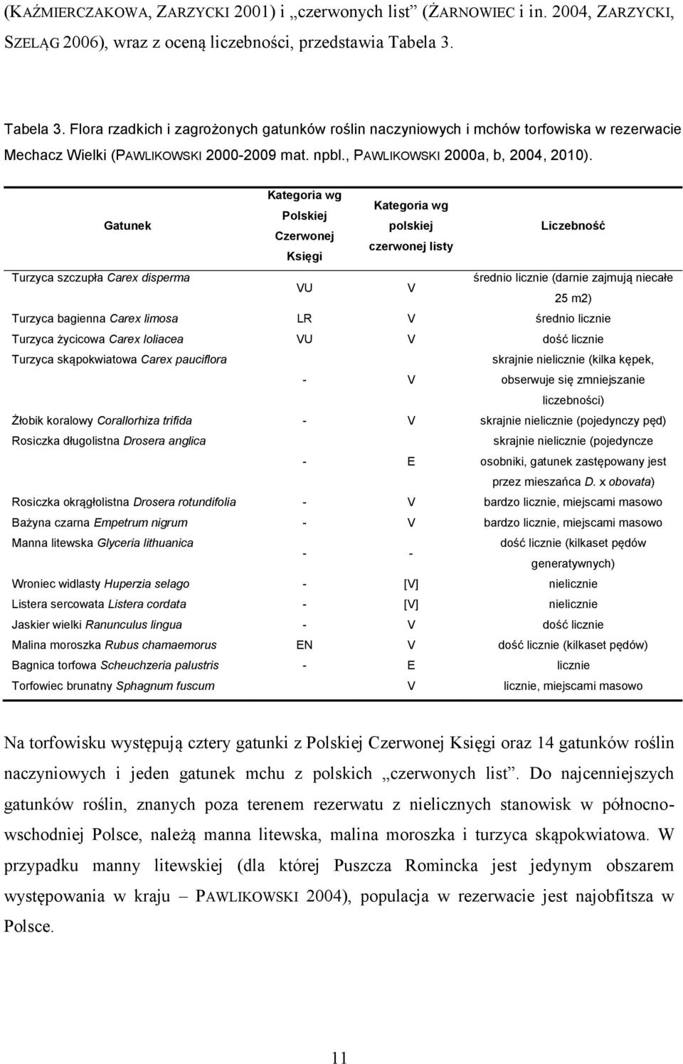 Kategoria wg Kategoria wg Polskiej Gatunek polskiej Liczebność Czerwonej czerwonej listy Księgi Turzyca szczupła Carex disperma średnio licznie (darnie zajmują niecałe VU V 25 m2) Turzyca bagienna
