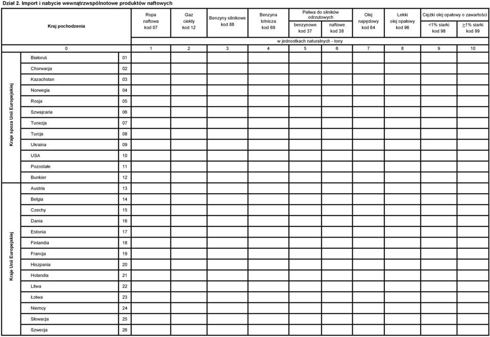 odrzutowych benzynowe kod 37 naftowe kod 38 Olej napędowy kod 64 Lekki olej opałowy kod 96 Ciężki olej opałowy o zawartości <1% siarki kod 98 >1% siarki kod 99 w jednostkach naturalnych