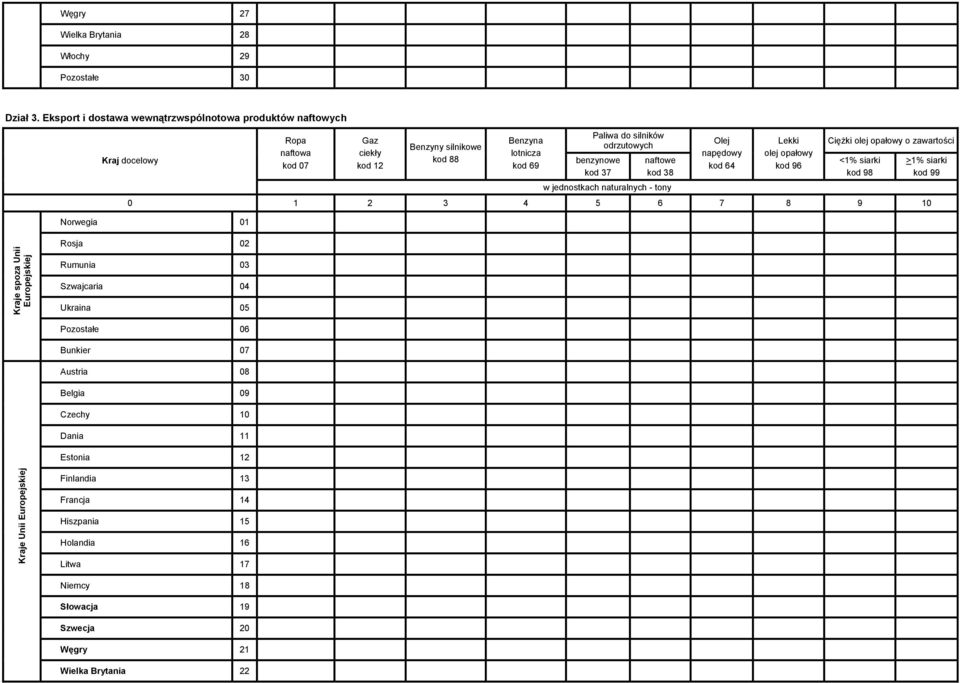 benzynowe kod 37 naftowe kod 38 w jednostkach naturalnych - tony Olej napędowy kod 64 Lekki olej opałowy kod 96 Ciężki olej opałowy o zawartości <1% siarki kod 98 0 1 2 3 4 5 6 7 8 9 10
