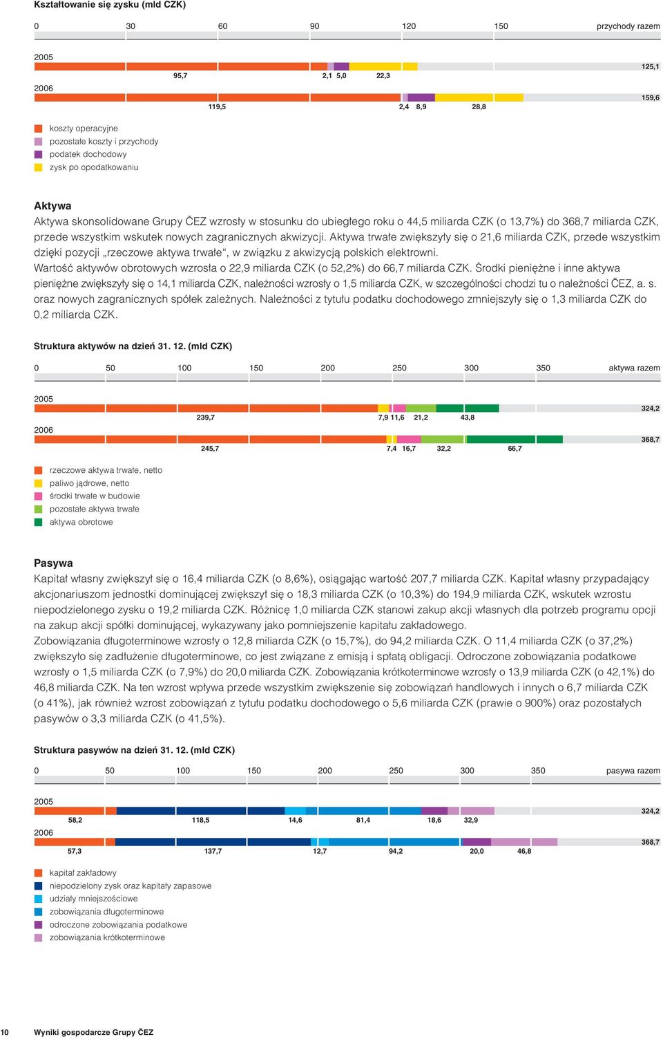 akwizycji. Aktywa trwałe zwiększyły się o 21,6 miliarda CZK, przede wszystkim dzięki pozycji rzeczowe aktywa trwałe, w związku z akwizycją polskich elektrowni.