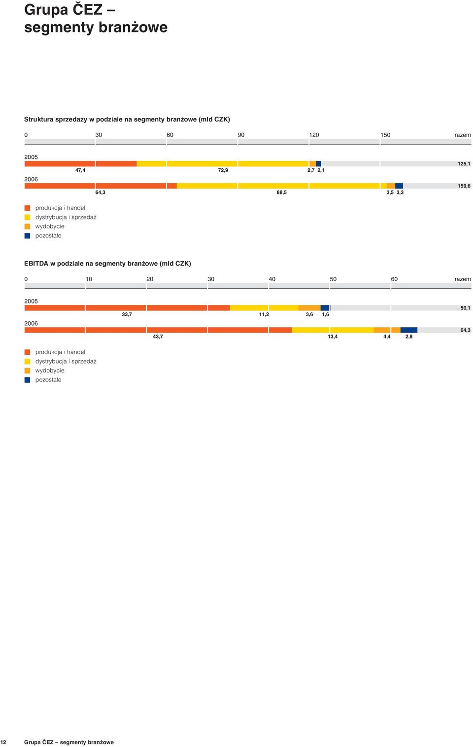 pozostałe EBITDA w podziale na segmenty branżowe (mld CZK) 0 10 20 30 40 50 60 razem 2005 2006 33,7 43,7 11,2 3,6