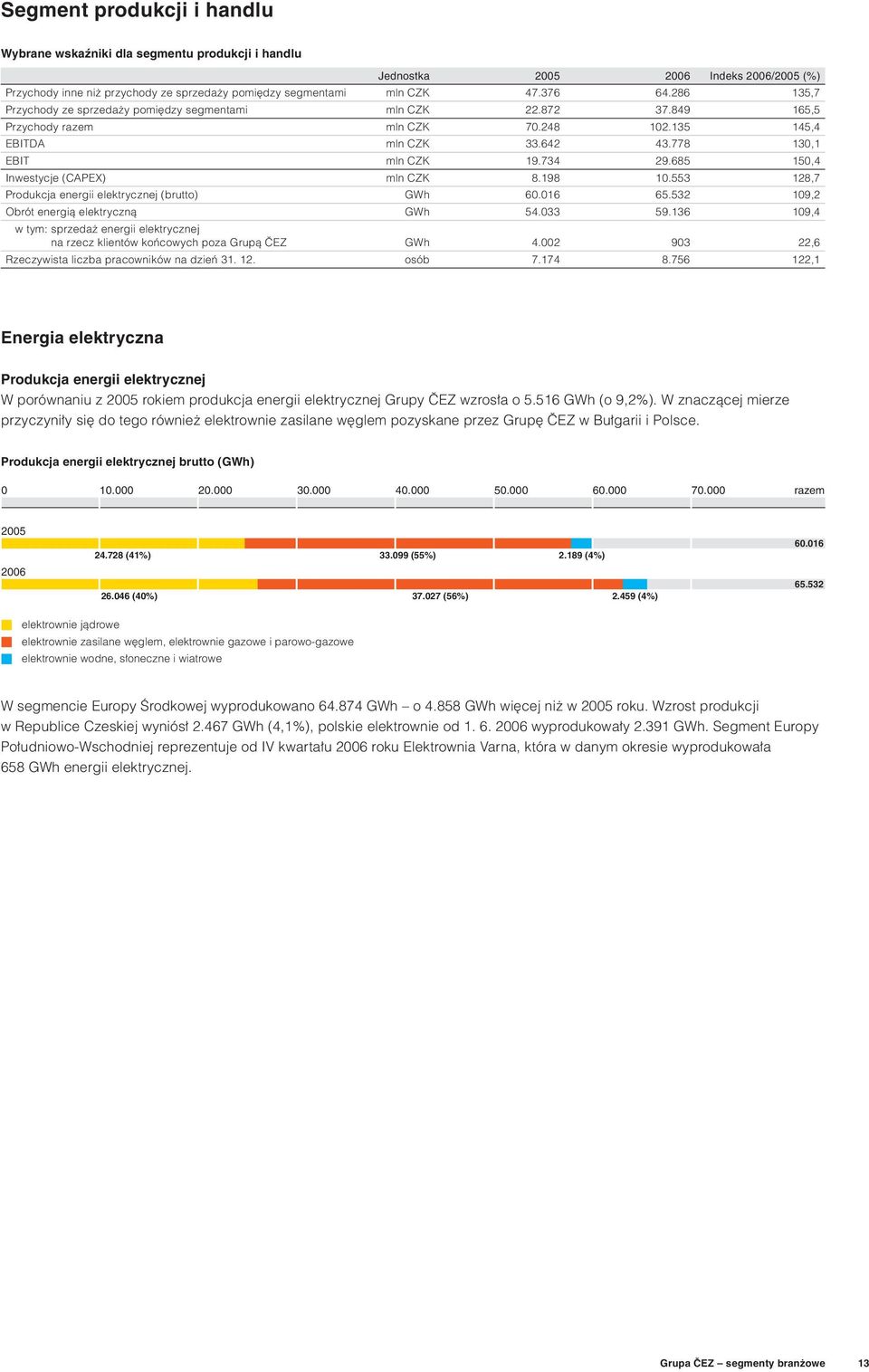 685 150,4 Inwestycje (CAPEX) mln CZK 8.198 10.553 128,7 Produkcja energii elektrycznej (brutto) GWh 60.016 65.532 109,2 Obrót energią elektryczną GWh 54.033 59.