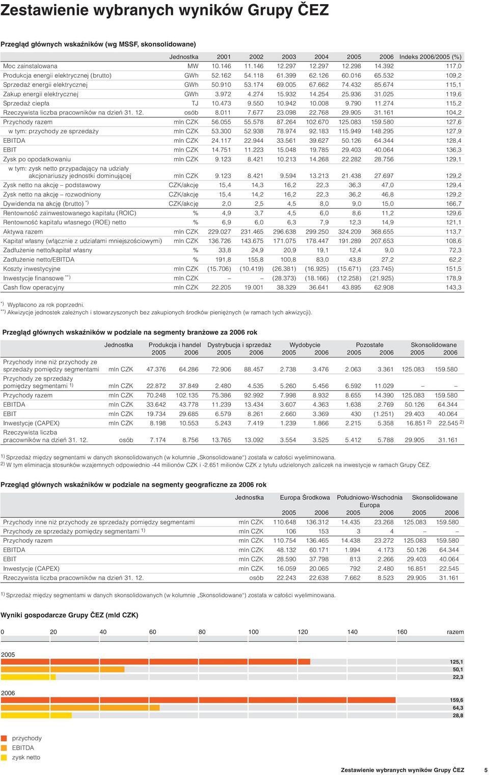 674 115,1 Zakup energii elektrycznej GWh 3.972 4.274 15.932 14.254 25.936 31.025 119,6 Sprzedaż ciepła TJ 10.473 9.550 10.942 10.008 9.790 11.274 115,2 Rzeczywista liczba pracowników na dzień 31. 12.