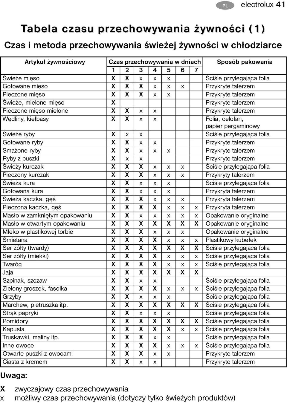 mięso mielone X X x x Przykryte talerzem Wędliny, kiełbasy X X x x Folia, celofan, papier pergaminowy Świeże ryby X x x Ściśle przylegająca folia Gotowane ryby X X x x Przykryte talerzem Smażone ryby