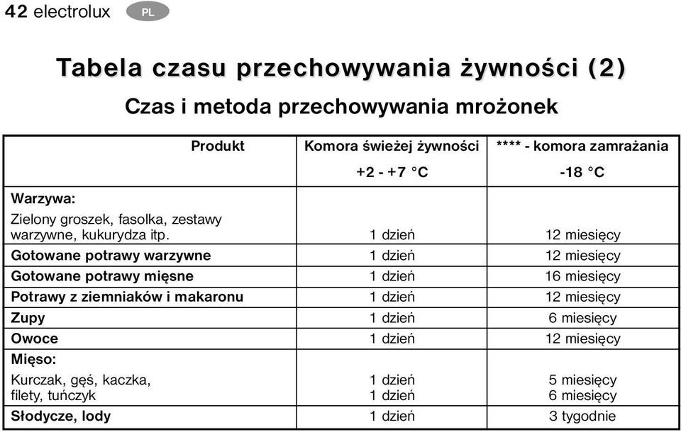 1 dzień 12 miesięcy Gotowane potrawy warzywne 1 dzień 12 miesięcy Gotowane potrawy mięsne 1 dzień 16 miesięcy Potrawy z ziemniaków i makaronu 1