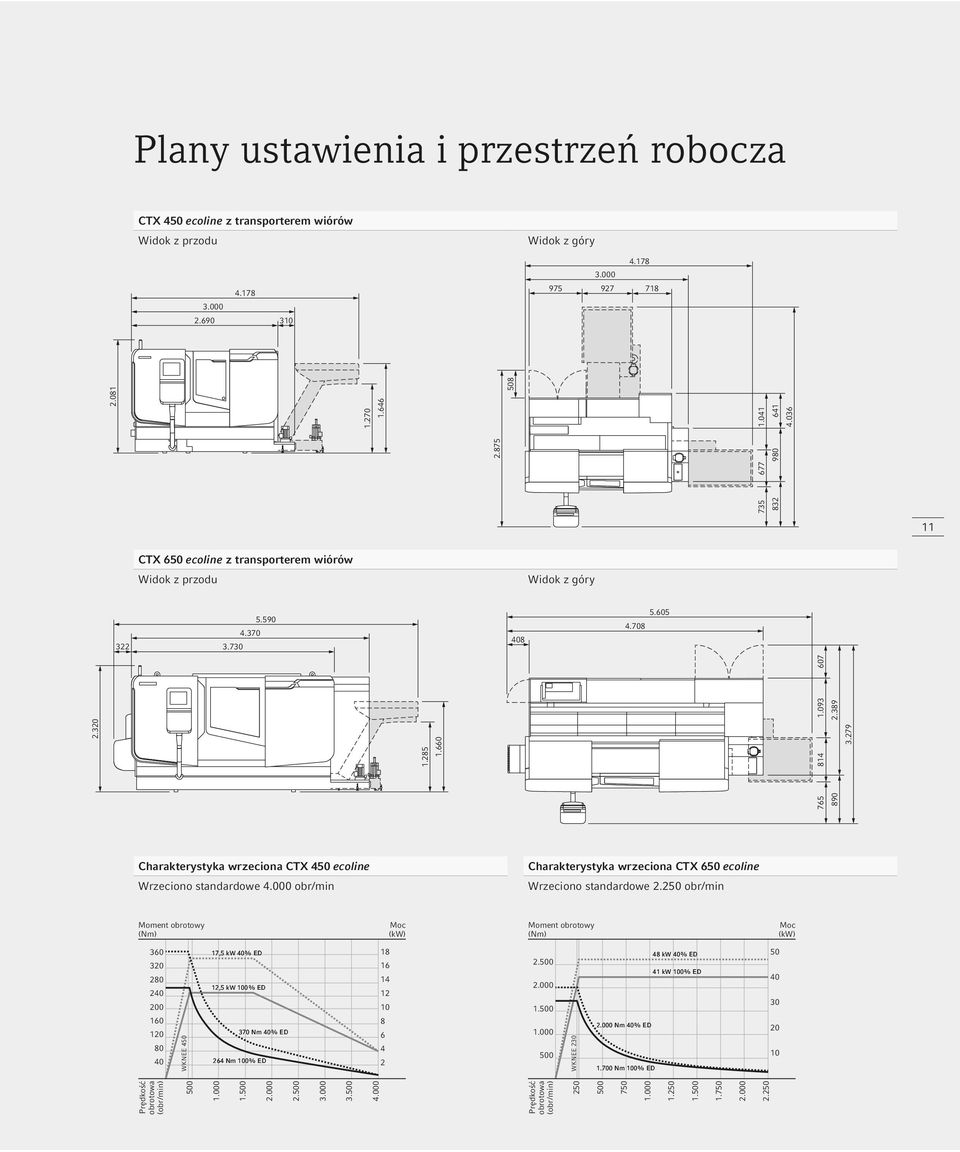 036 CTX 650 ecoline z transporterem wiórów Widok z przodu Widok z góry Charakterystyka wrzeciona CTX 450 ecoline Charakterystyka wrzeciona CTX 650 ecoline Wrzeciono standardowe 4.