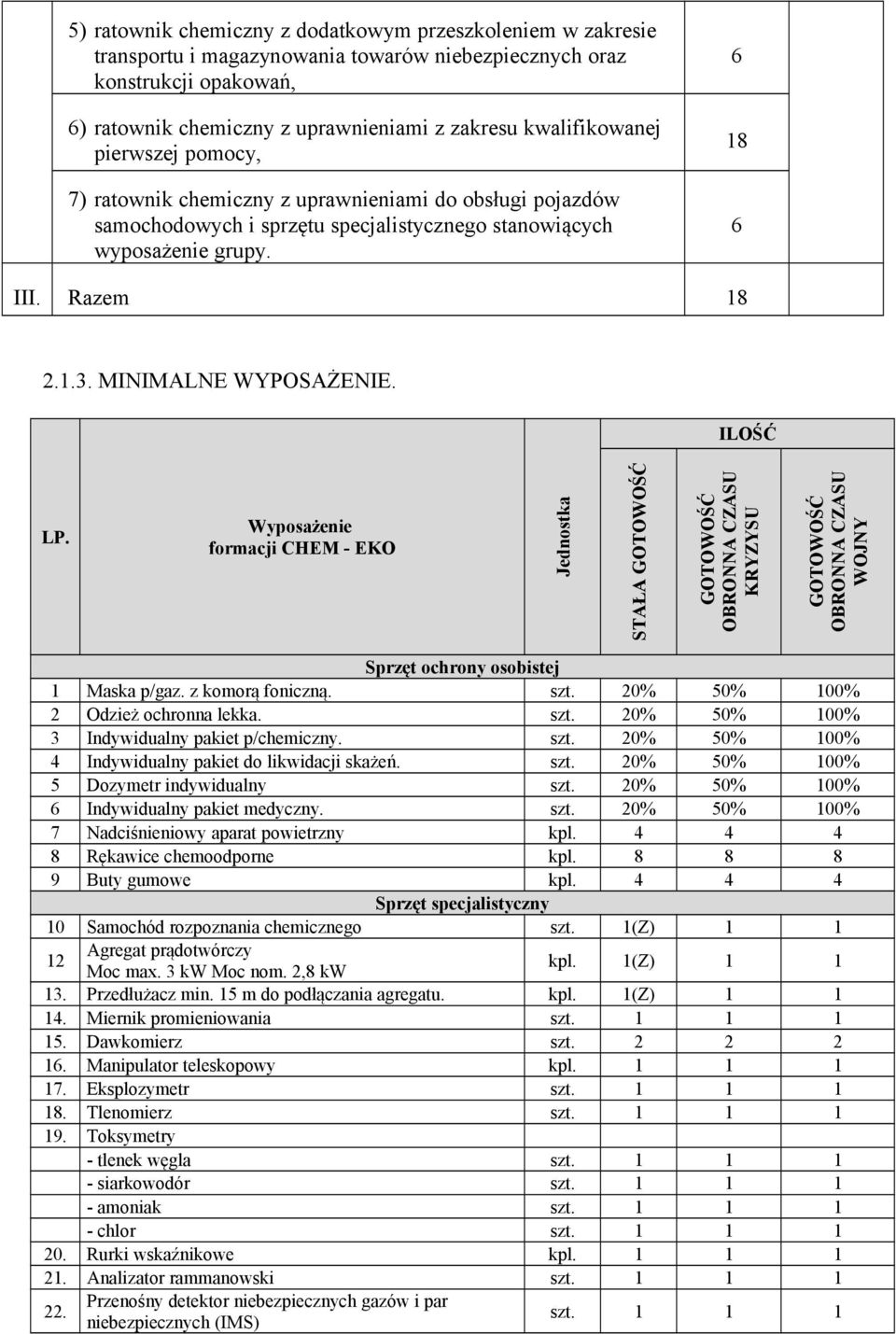 MINIMALNE WYPOSAŻENIE. ILOŚĆ LP. Wyposażenie formacji CHEM - EKO STAŁA KRYZYSU WOJNY Sprzęt ochrony osobistej 1 Maska p/gaz. z komorą foniczną. szt. 20% 50% 100% 2 Odzież ochronna lekka. szt. 20% 50% 100% 3 Indywidualny pakiet p/chemiczny.