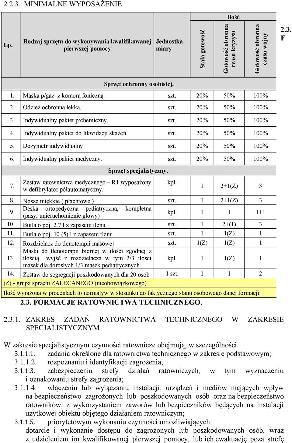 Dozymetr indywidualny szt. 20% 50% 100% 6. Indywidualny pakiet medyczny. szt. 20% 50% 100% 7. Sprzęt specjalistyczny. Zestaw ratownictwa medycznego R1 wyposażony w defibrylator półautomatyczny.