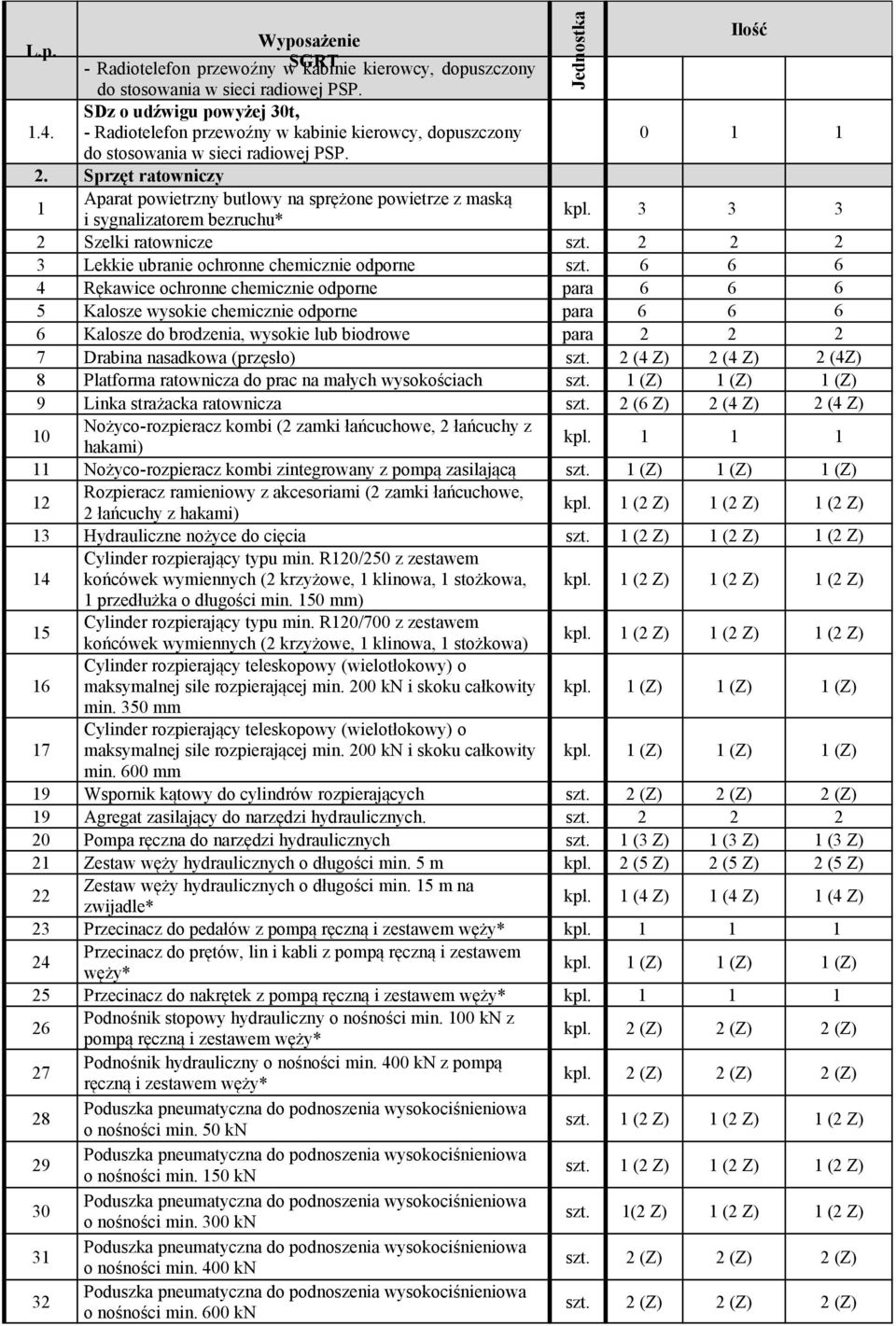Sprzęt ratowniczy 1 Aparat powietrzny butlowy na sprężone powietrze z maską i sygnalizatorem bezruchu* kpl. 3 3 3 2 Szelki ratownicze szt. 2 2 2 3 Lekkie ubranie ochronne chemicznie odporne szt.