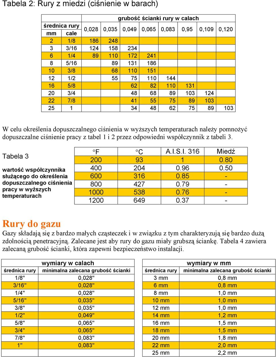 wyższych temperaturach należy pomnożyć dopuszczalne ciśnienie pracy z tabel 1 i 2 przez odpowiedni współczynnik z tabeli 3.