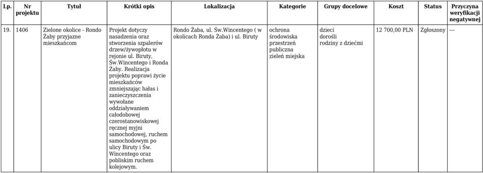 Realizacja poprawi życie mieszkańców zmniejszając hałas i zanieczyszczenia wywołane oddziaływaniem całodobowej czerostanowiskowej ręcznej