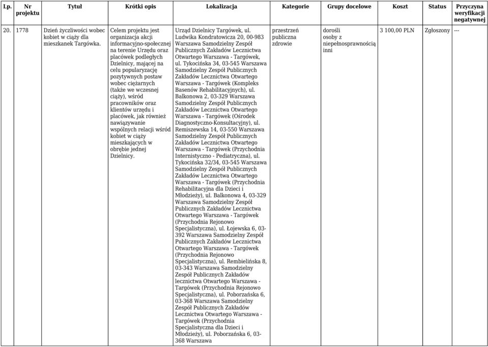 wśród pracowników oraz klientów urzędu i placówek, jak również nawiązywanie wspólnych relacji wśród kobiet w ciąży mieszkających w obrębie jednej Dzielnicy. Urząd Dzielnicy Targówek, ul.