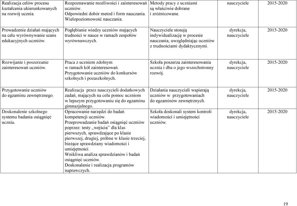 Pogłębianie wiedzy uczniów mających trudności w nauce w ramach zespołów wyrównawczych. Nauczyciele stosują indywidualizację w procesie nauczania, uwzględniając uczniów z trudnościami dydaktycznymi.