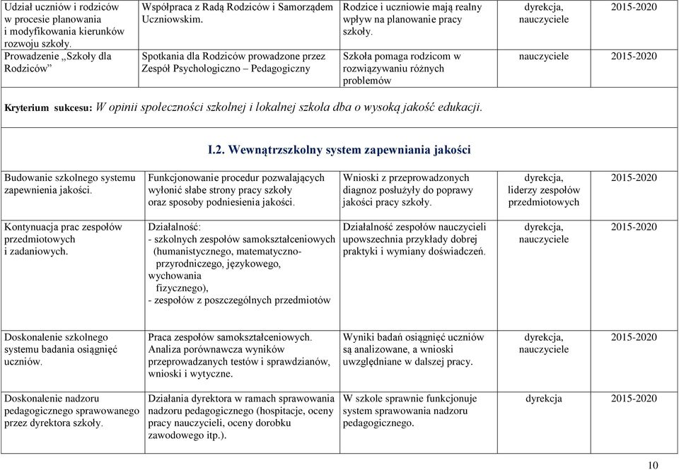 Szkoła pomaga rodzicom w rozwiązywaniu różnych problemów Kryterium sukcesu: W opinii społeczności szkolnej i lokalnej szkoła dba o wysoką jakość edukacji. I.2.