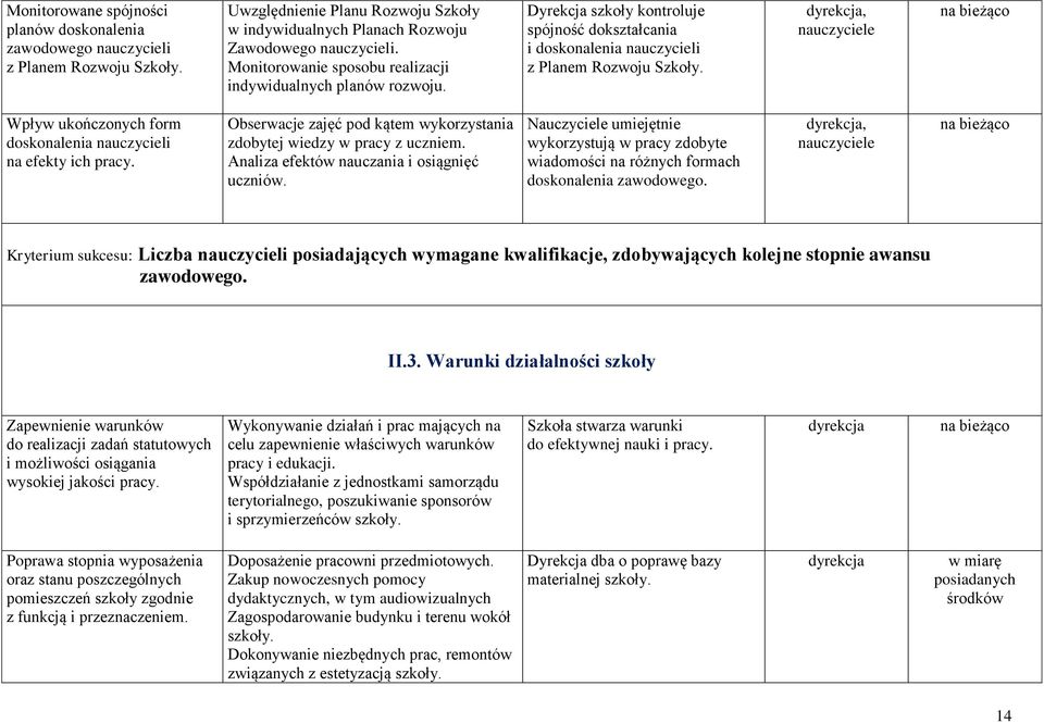 Wpływ ukończonych form doskonalenia nauczycieli na efekty ich pracy. Obserwacje zajęć pod kątem wykorzystania zdobytej wiedzy w pracy z uczniem. Analiza efektów nauczania i osiągnięć uczniów.