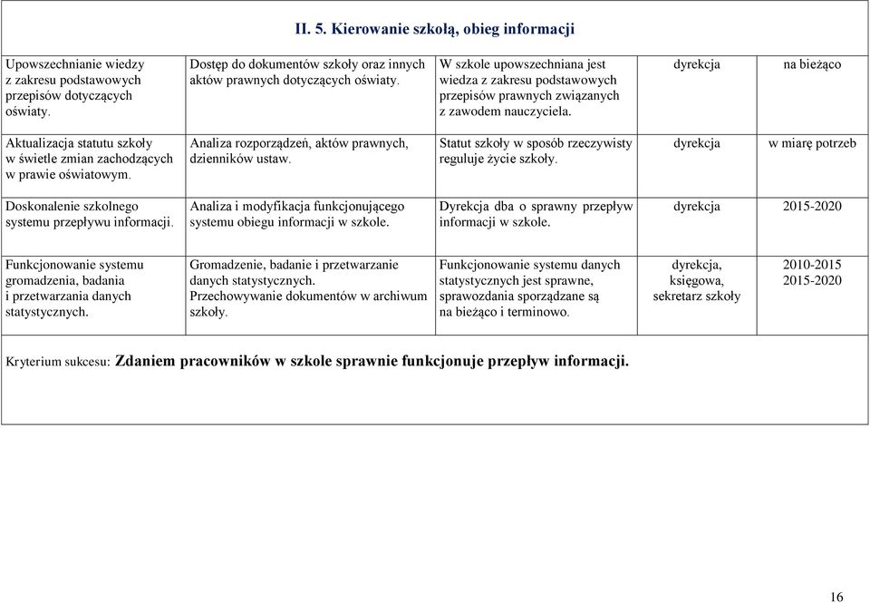 Analiza rozporządzeń, aktów prawnych, dzienników ustaw. Statut szkoły w sposób rzeczywisty reguluje życie szkoły. dyrekcja w miarę potrzeb Doskonalenie szkolnego systemu przepływu informacji.