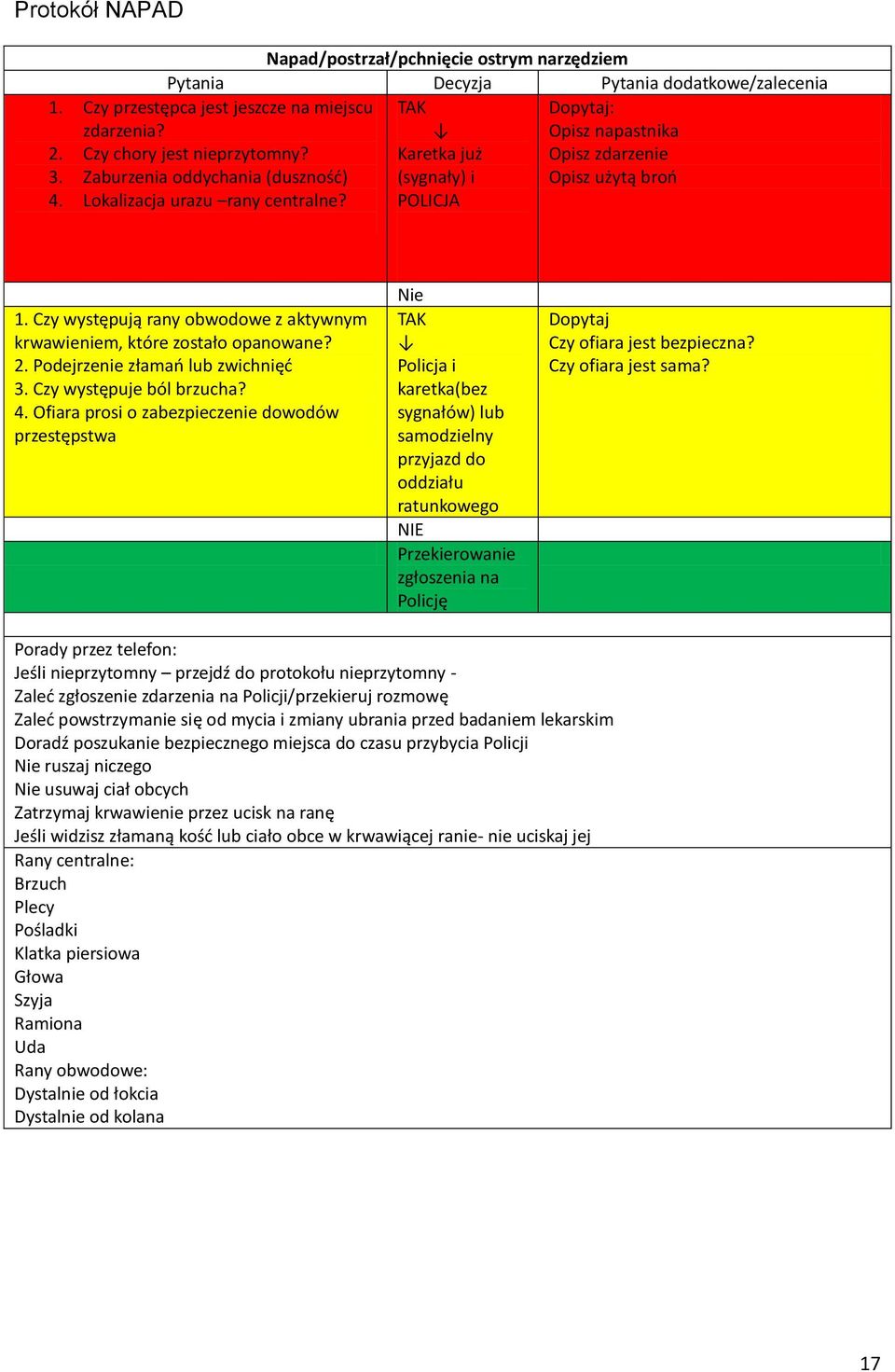 Czy występują rany obwodowe z aktywnym krwawieniem, które zostało opanowane? 2. Podejrzenie złamań lub zwichnięć 3. Czy występuje ból brzucha? 4.