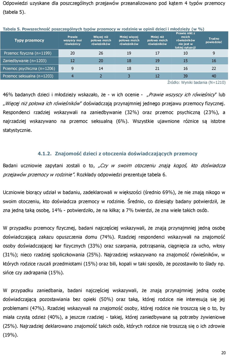 rówieśników Mniej niż połowa moich rówieśników Prawie nikt z moich rówieśników nie jest w takiej sytuacji Przemoc fizyczna (n=1199) 20 26 19 17 10 9 Trudno powiedzieć Zaniedbywanie (n=1203) 12 20 18