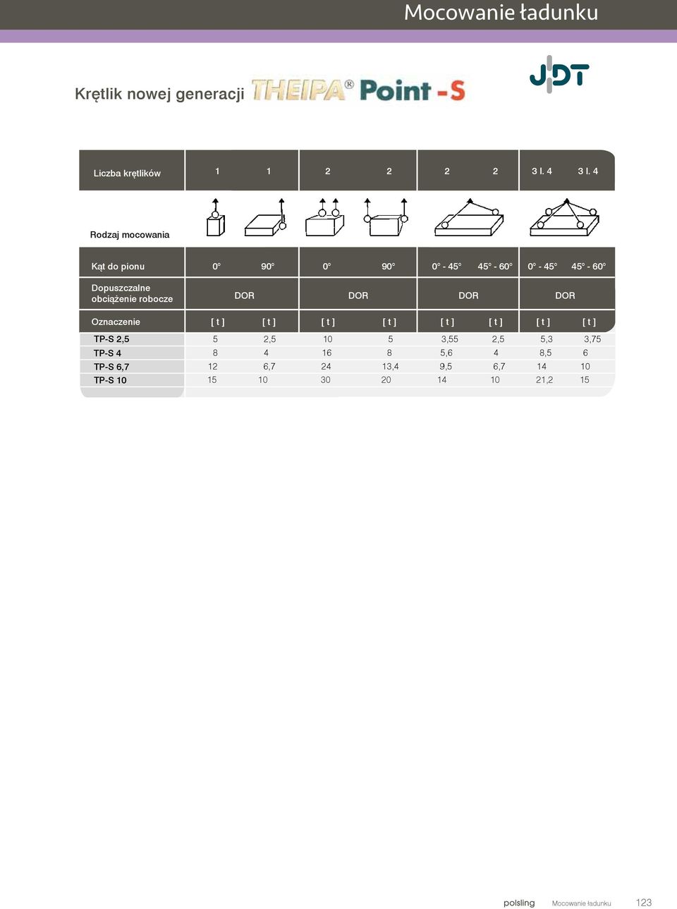 DOR DOR Oznaczenie [ t ] [ t ] [ t ] [ t ] [ t ] [ t ] [ t ] [ t ] TP-S 2,5 5 2,5 10 5 3,55 2,5 5,3 3,75