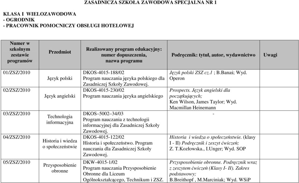 wiedza o społeczeństwie Przysposobienie obronne DKOS4015188/02 Program nauczania języka polskiego dla Zasadniczej Szkoły Zawodowej.