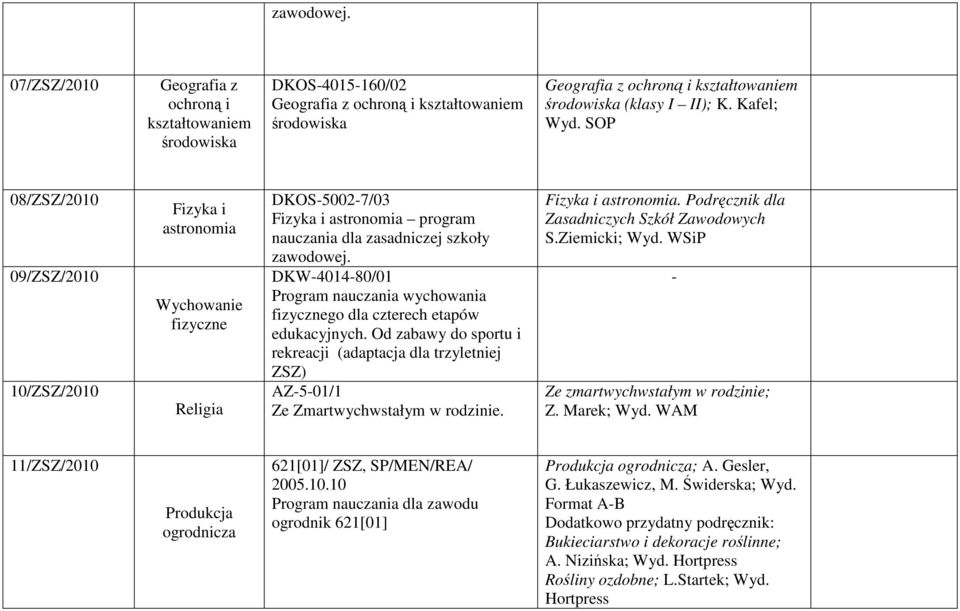 DKW401480/01 Program nauczania wychowania fizycznego dla czterech etapów edukacyjnych. Od zabawy do sportu i rekreacji (adaptacja dla trzyletniej ZSZ) AZ501/1 Ze Zmartwychwstałym w rodzinie.