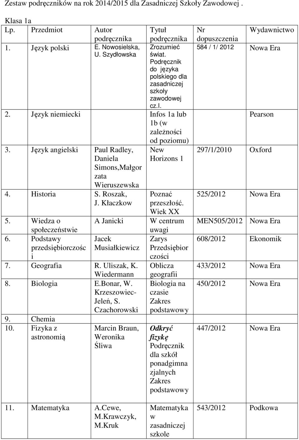 przedsiębiorczośc Musiałkiewicz i 7 Geografia R Uliszak, K Wiedermann 8 Biologia EBonar, W Krzeszowiec- Jeleń, S Czachorowski 10 Fizyka z Marn Braun, Weronika Śliwa New Horizons 1 przeszłość Wiek XX