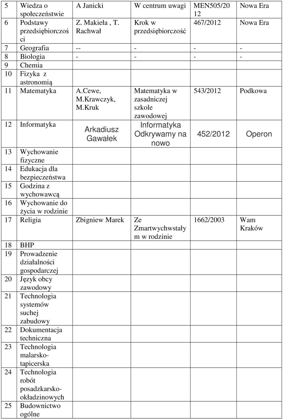 Zbigniew Marek Ze Zmartwychwstały m w rodzinie 18 BHP 19 Prowadzenie działalnoś 20 Język obcy 21 Technologia systemów suchej zabudowy