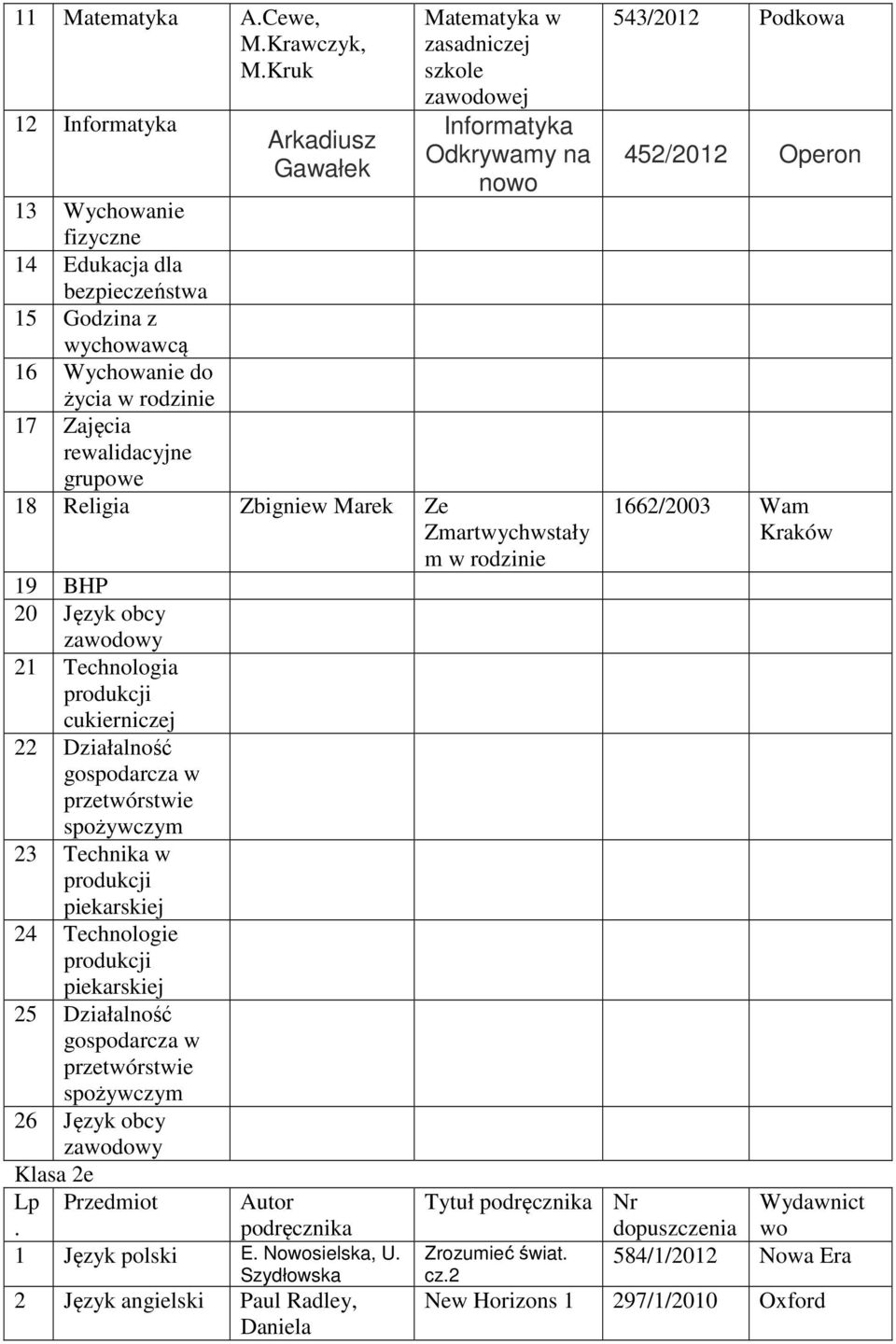 Technologie produkcji piekarskiej 25 Działalność gospodarcza w przetwórstwie spożywczym 26 Język obcy Klasa 2e Lp Przedmiot Autor 1 Język polski E