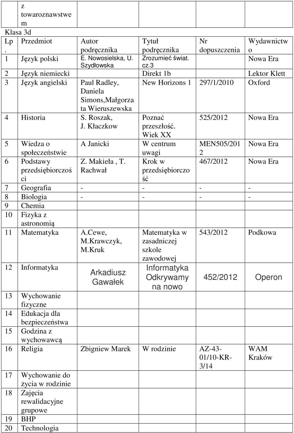 uwagi Krok w przedsiębiorczo ść 5 Wiedza o A Janicki 6 Podstawy Z Makieła, T przedsiębiorczoś Rachwał 7 Geografia - - - - 8 Biologia - - - - 11 Matematyka ACewe, 12