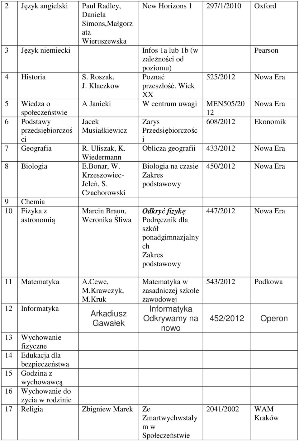 Oblicza geografii 433/2012 Nowa Era Wiedermann 8 Biologia EBonar, W Krzeszowiec- Jeleń, S Czachorowski Biologia na czasie Zakres podstawowy 450/2012 Nowa Era Marn Braun, Weronika Śliwa Odkryć fizykę