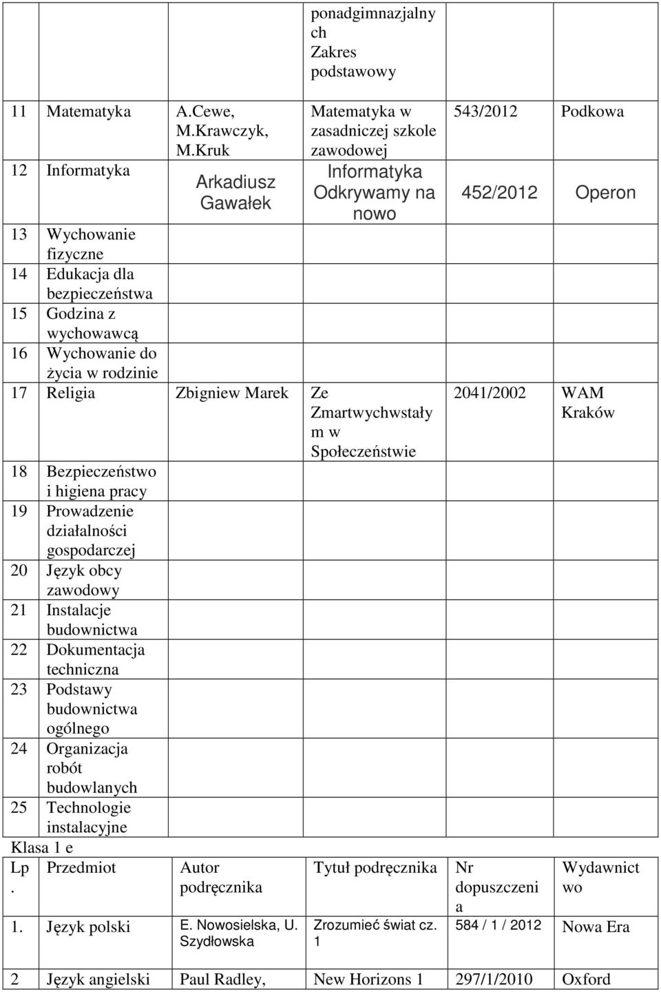 Podstawy budownictwa ogólnego 24 Organizacja robót budowlanych 25 Technologie instalacyjne Klasa 1 e Lp Przedmiot Autor 1 Język polski E Nowosielska,