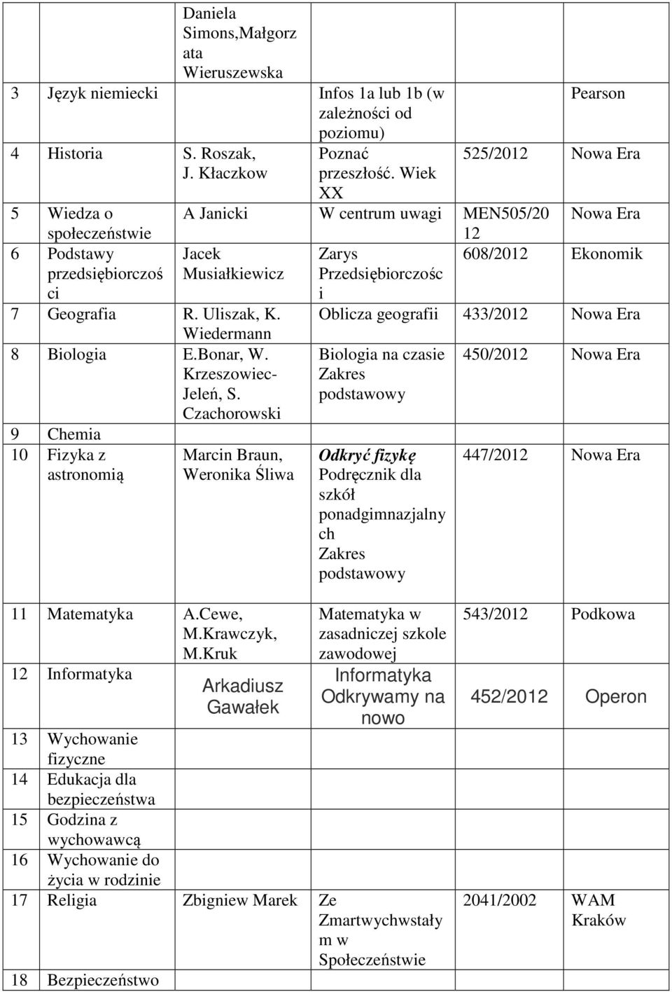 Biologia EBonar, W Krzeszowiec- Jeleń, S Czachorowski Biologia na czasie Zakres podstawowy 450/2012 Nowa Era Marn Braun, Weronika Śliwa Odkryć fizykę Podręcznik dla szkół ponadgimnazjalny