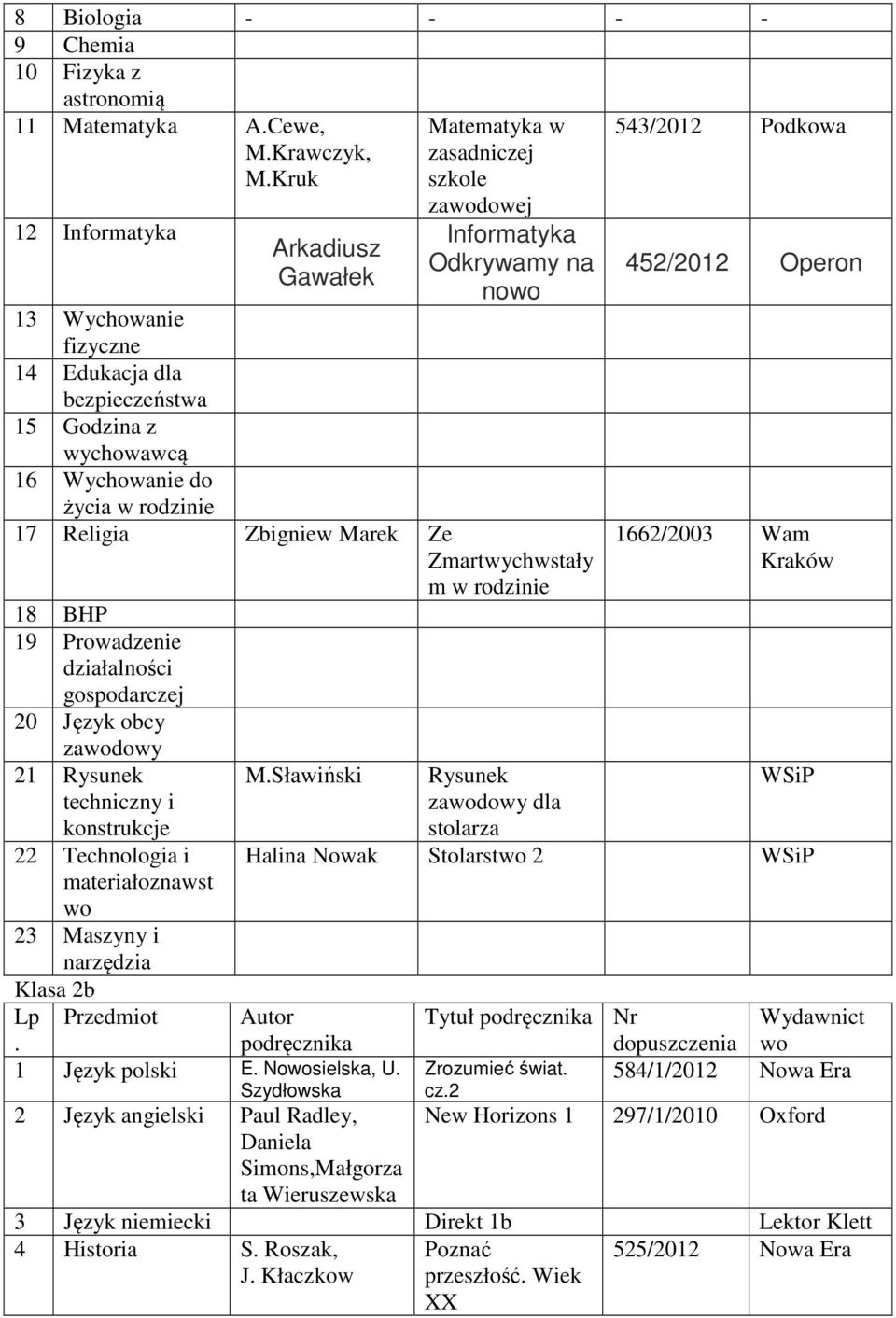 2 Język angielski Paul Radley, Simons,Małgorza ta Wieruszewska 1662/2003 Wam MSławiński Rysunek dla stolarza WSiP Halina Nowak Stolarstwo 2 WSiP Tytuł Wydawnict