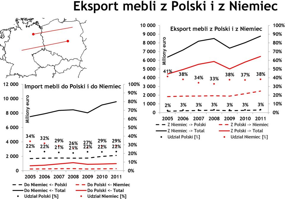 3% 3% 3% 3% 25 26 27 28 29 21 211 Z Niemiec -> Polski Z Polski -> Niemiec Z Niemiec -> Total Z Polski -> Total Udział Polski [%] Udział Niemiec [%] 5%