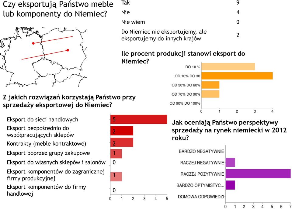 Z jakich rozwiązań korzystają Państwo przy sprzedaży eksportowej do Niemiec?