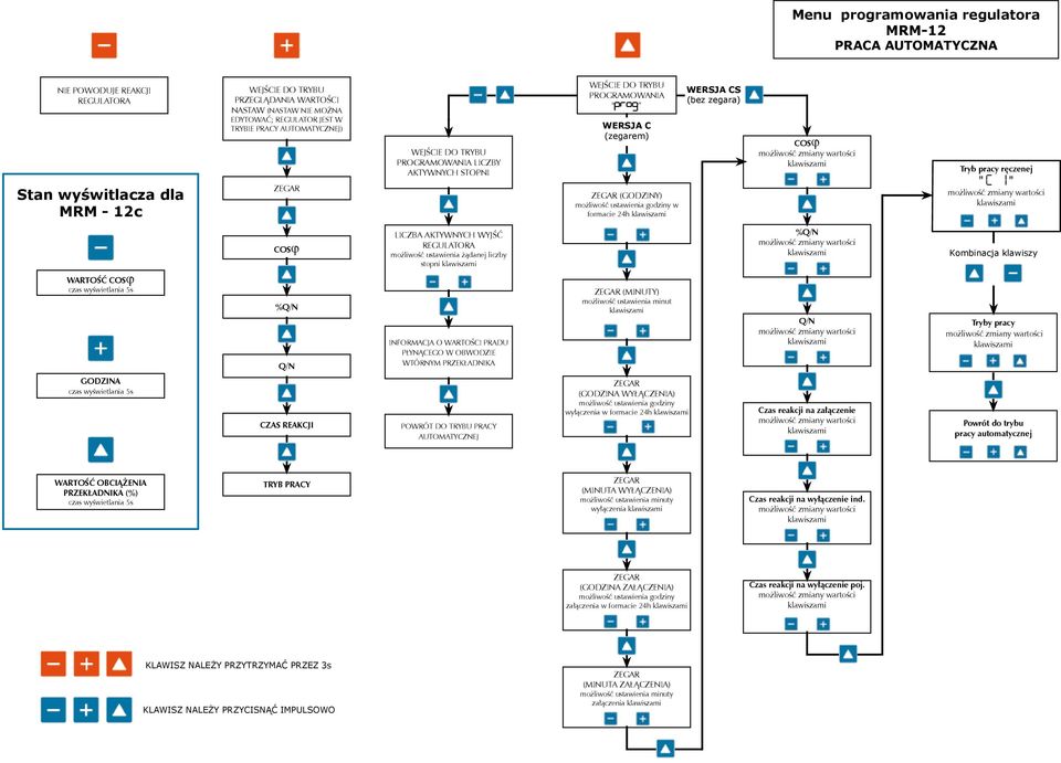 godziny w formacie 24h klawiszami WERSJA CS (bez zegara) COSϕ możliwość zmiany wartości klawiszami Tryb pracy ręczenej " " możliwość zmiany wartości klawiszami WARTOŚĆ COSϕ czas wyświetlania 5s COSϕ