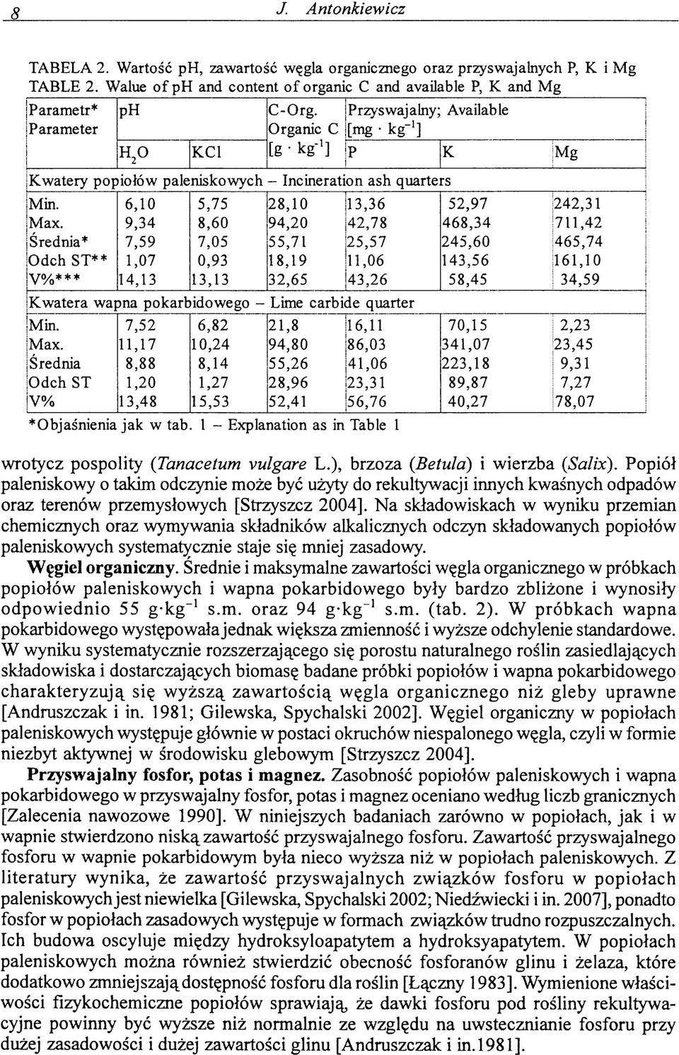 Organie C Przyswajalny; Available [mg k g'1] h 2o KC1 [g k g '] P K Mg Kwatery popiołów paleniskowych - Incineration ash quarters Min. 6,10 5,75 28,10 113,36 52,97 242,31 Max.