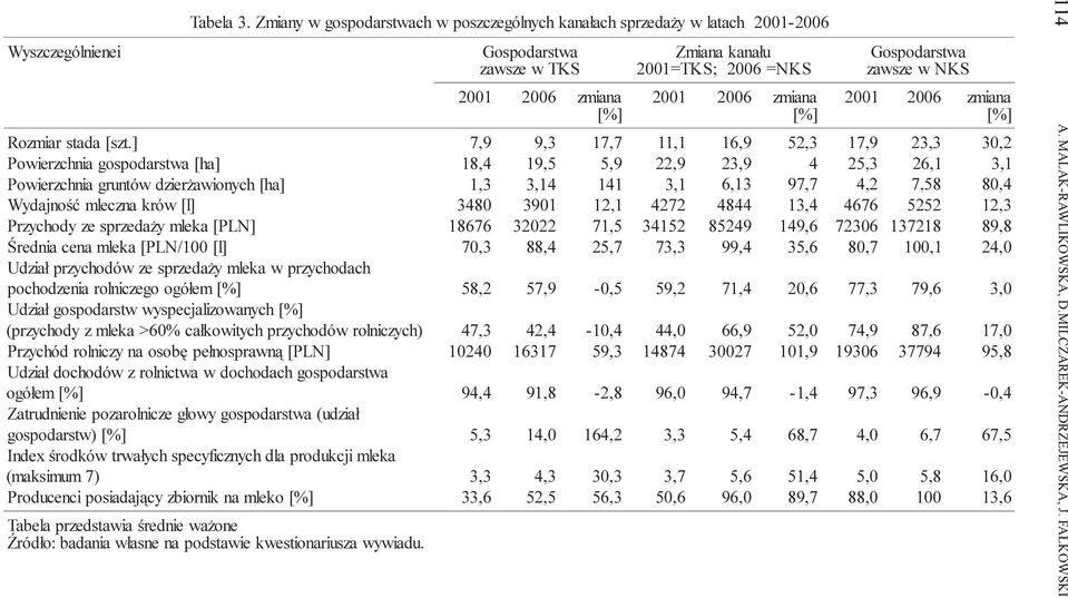 mleka w przychodach pochodzenia rolniczego ogó³em [%] Udzia³ gospodarstw wyspecjalizowanych [%] (przychody z mleka >60% ca³kowitych przychodów rolniczych) Przychód rolniczy na osobê pe³nosprawn¹