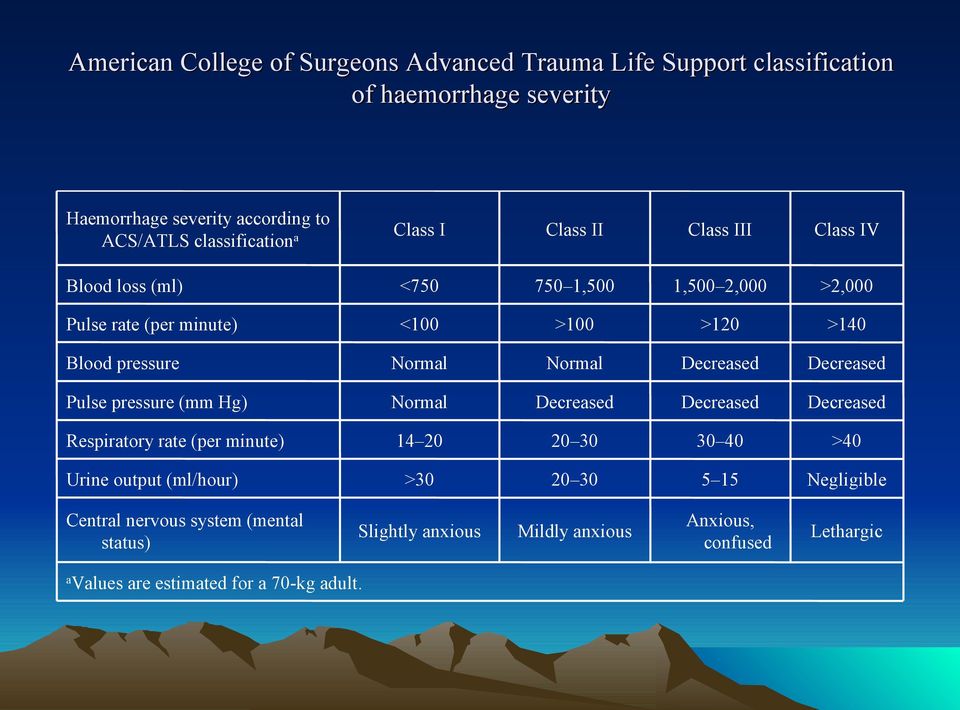 Decreased Decreased Pulse pressure (mm Hg) Normal Decreased Decreased Decreased Respiratory rate (per minute) 14 20 20 30 30 40 >40 Urine output (ml/hour) >30